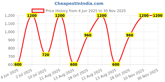 myntra.com A Toddler Thing Tales Half Sleeve Muslin Sleepsuit - 3-6 Months a toddler thing Price History Graph from 4 Jun 2025 to 30 Nov 2025