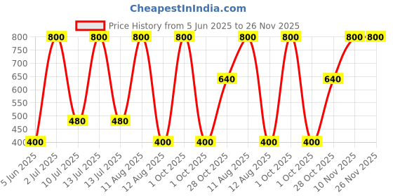 myntra.com A Toddler Thing Toddler Tales Kids Printed Muslin Jablas With Shorts a toddler thing Price History Graph from 5 Jun 2025 to 25 Nov 2025