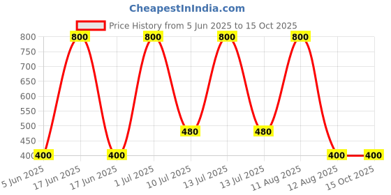 myntra.com A Toddler Thing Toucan Punch Kids Printed Muslin Jablas With Shorts a toddler thing Price History Graph from 5 Jun 2025 to 15 Oct 2025