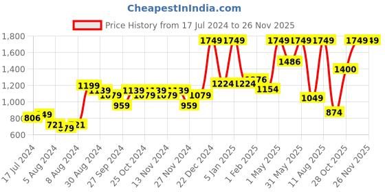 myntra.com A Toddler Thing Unisex Kids Colourblocked Pullover Sweater a toddler thing Price History Graph from 17 Jul 2024 to 25 Nov 2025