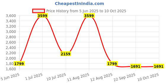 myntra.com A Toddler Thing Unisex Kids Pack Of 3 Toucan Punch - Half Sleeve Muslin Sleepsuit a toddler thing Price History Graph from 5 Jun 2025 to 4 Oct 2025