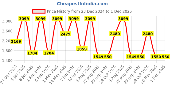 myntra.com A Toddler Thing Unisex Kids Printed Hooded Sweatshirt a toddler thing Price History Graph from 23 Dec 2024 to 1 Dec 2025