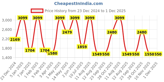 myntra.com A Toddler Thing Unisex Kids Printed Hooded Sweatshirt a toddler thing Price History Graph from 23 Dec 2024 to 30 Nov 2025