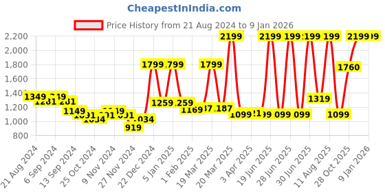 myntra.com A Toddler Thing Unisex Kids Printed Night suit a toddler thing Price History Graph from 21 Aug 2024 to 8 Jan 2026