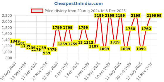 myntra.com A Toddler Thing Unisex Kids Printed Night suit a toddler thing Price History Graph from 20 Aug 2024 to 5 Dec 2025