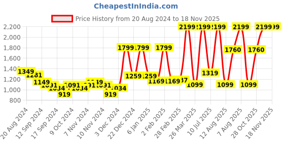 myntra.com A Toddler Thing Unisex Kids Printed Night suit a toddler thing Price History Graph from 20 Aug 2024 to 18 Nov 2025