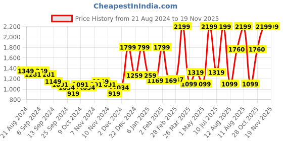 myntra.com A Toddler Thing Unisex Kids Printed Night suit a toddler thing Price History Graph from 21 Aug 2024 to 18 Nov 2025