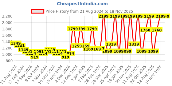 myntra.com A Toddler Thing Unisex Kids Printed Night suit a toddler thing Price History Graph from 21 Aug 2024 to 18 Nov 2025