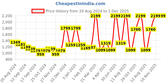 myntra.com A Toddler Thing Unisex Kids Printed Night suit a toddler thing Price History Graph from 20 Aug 2024 to 1 Dec 2025