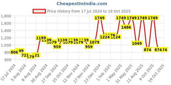 myntra.com A Toddler Thing Unisex Kids Printed Pullover Sweater a toddler thing Price History Graph from 17 Jul 2024 to 17 Oct 2025