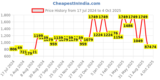 myntra.com A Toddler Thing Unisex Kids Printed Pullover Sweater a toddler thing Price History Graph from 17 Jul 2024 to 4 Oct 2025