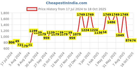 myntra.com A Toddler Thing Unisex Kids Printed Pullover Sweater a toddler thing Price History Graph from 17 Jul 2024 to 18 Oct 2025