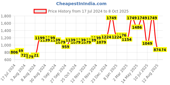 myntra.com A Toddler Thing Unisex Kids Printed Pullover Sweater a toddler thing Price History Graph from 17 Jul 2024 to 4 Oct 2025
