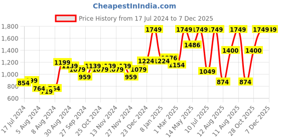 myntra.com A Toddler Thing Unisex Kids Printed Pullover Sweater a toddler thing Price History Graph from 17 Jul 2024 to 6 Dec 2025
