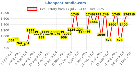 myntra.com A Toddler Thing Unisex Kids Printed Pullover Sweater a toddler thing Price History Graph from 17 Jul 2024 to 30 Nov 2025