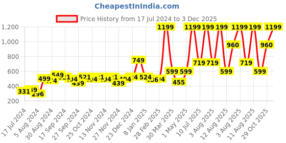 myntra.com A Toddler Thing Unisex Kids Printed Shirt with Shorts a toddler thing Price History Graph from 17 Jul 2024 to 3 Dec 2025