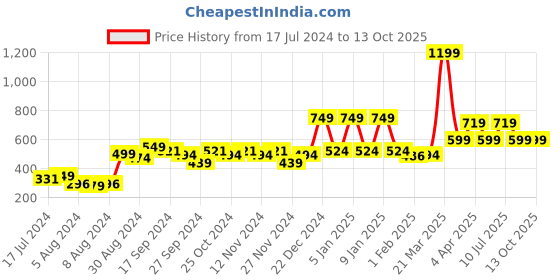 myntra.com A Toddler Thing Unisex Kids Printed Shirt with Shorts a toddler thing Price History Graph from 17 Jul 2024 to 13 Oct 2025