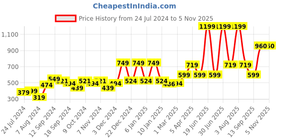 myntra.com A Toddler Thing Unisex Kids Printed Shirt with Shorts a toddler thing Price History Graph from 24 Jul 2024 to 4 Nov 2025