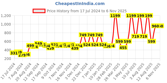 myntra.com A Toddler Thing Unisex Kids Printed Shirt with Shorts a toddler thing Price History Graph from 17 Jul 2024 to 5 Nov 2025
