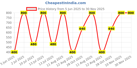 myntra.com A Toddler Thing Unisex Kids Printed T-shirt with Shorts a toddler thing Price History Graph from 5 Jun 2025 to 30 Nov 2025