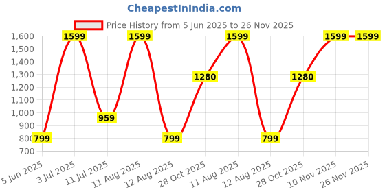 myntra.com A Toddler Thing Unisex Kids Printed T-shirt with Shorts a toddler thing Price History Graph from 5 Jun 2025 to 25 Nov 2025