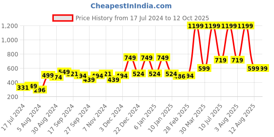 myntra.com A Toddler Thing Unisex Kids Printed Top with Shorts a toddler thing Price History Graph from 17 Jul 2024 to 10 Oct 2025