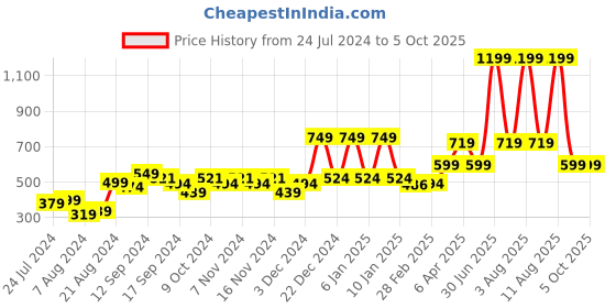 myntra.com A Toddler Thing Unisex Kids Printed Top with Shorts a toddler thing Price History Graph from 24 Jul 2024 to 4 Oct 2025
