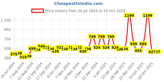 myntra.com A Toddler Thing Unisex Kids Printed Top with Shorts a toddler thing Price History Graph from 24 Jul 2024 to 19 Oct 2025
