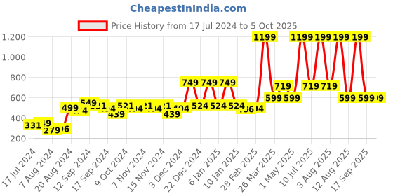 myntra.com A Toddler Thing Unisex Kids Printed Top with Shorts a toddler thing Price History Graph from 17 Jul 2024 to 4 Oct 2025