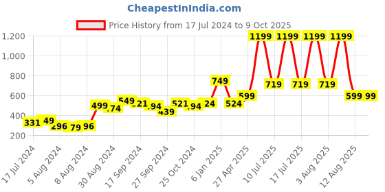 myntra.com A Toddler Thing Unisex Kids Printed Top with Shorts a toddler thing Price History Graph from 17 Jul 2024 to 9 Oct 2025