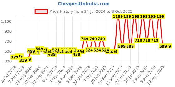 myntra.com A Toddler Thing Unisex Kids Printed Top with Shorts a toddler thing Price History Graph from 24 Jul 2024 to 8 Oct 2025