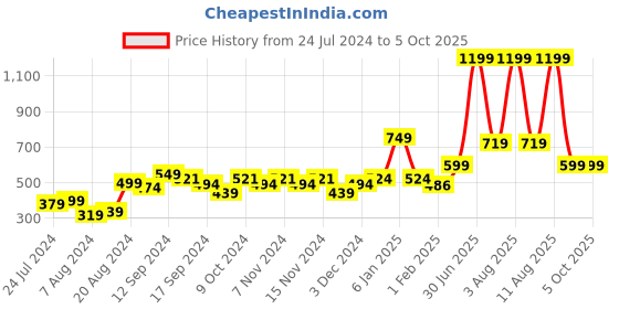 myntra.com A Toddler Thing Unisex Kids Printed Top with Shorts a toddler thing Price History Graph from 24 Jul 2024 to 4 Oct 2025