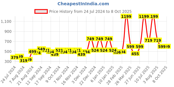 myntra.com A Toddler Thing Unisex Kids Printed Top with Shorts a toddler thing Price History Graph from 24 Jul 2024 to 8 Oct 2025