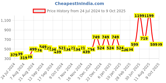 myntra.com A Toddler Thing Unisex Kids Printed Top with Shorts a toddler thing Price History Graph from 24 Jul 2024 to 9 Oct 2025