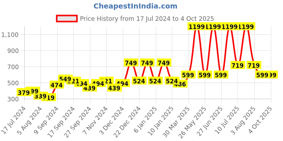 myntra.com A Toddler Thing Unisex Kids Printed Top with Shorts a toddler thing Price History Graph from 17 Jul 2024 to 4 Oct 2025