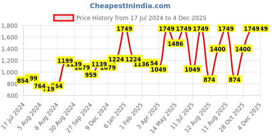 myntra.com A Toddler Thing Unisex Kids Pullover Printed Sweater a toddler thing Price History Graph from 17 Jul 2024 to 4 Dec 2025