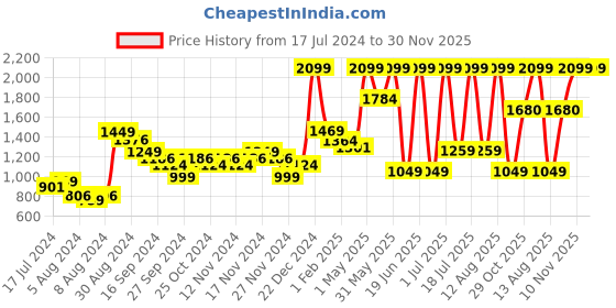 myntra.com A Toddler Thing White & Blue Printed Cotton 110 GSM Bath Towel a toddler thing Price History Graph from 17 Jul 2024 to 30 Nov 2025