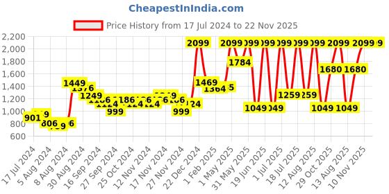 myntra.com A Toddler Thing White & Green Printed Cotton 110 GSM Bath Towel a toddler thing Price History Graph from 17 Jul 2024 to 22 Nov 2025