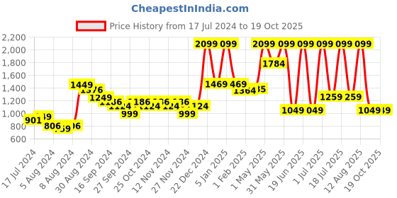 myntra.com A Toddler Thing White & Green  Printed Cotton 110 GSM Bath Towel a toddler thing Price History Graph from 17 Jul 2024 to 18 Oct 2025