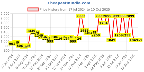 myntra.com A Toddler Thing White & Red Printed Cotton 110 GSM Bath Towel a toddler thing Price History Graph from 17 Jul 2024 to 9 Oct 2025