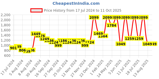 myntra.com A Toddler Thing White & Red Printed Cotton 110 GSM Bath Towel a toddler thing Price History Graph from 17 Jul 2024 to 11 Oct 2025