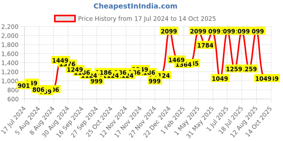 myntra.com A Toddler Thing White & Red  Printed Cotton 110 GSM Bath Towel a toddler thing Price History Graph from 17 Jul 2024 to 14 Oct 2025