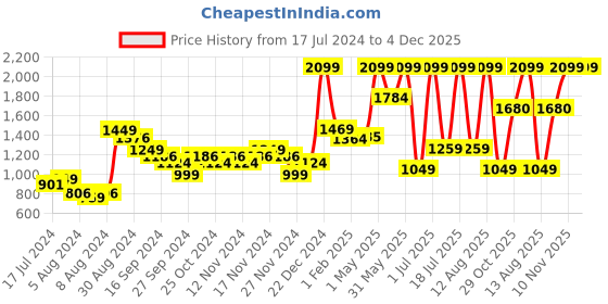 myntra.com A Toddler Thing White & Yellow Printed Cotton 110 GSM Bath Towel a toddler thing Price History Graph from 17 Jul 2024 to 3 Dec 2025