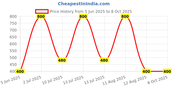 myntra.com A Toddler Thing Zoodle Blocks Kids Printed Muslin Jablas With Shorts a toddler thing Price History Graph from 5 Jun 2025 to 8 Oct 2025