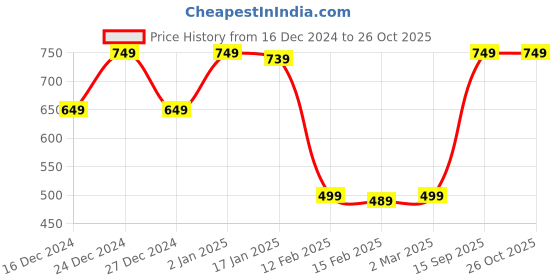 myntra.com A Vintage Affair- Home Decor Red Three Reindeers Trunk Box a vintage affair- home decor Price History Graph from 16 Dec 2024 to 26 Oct 2025
