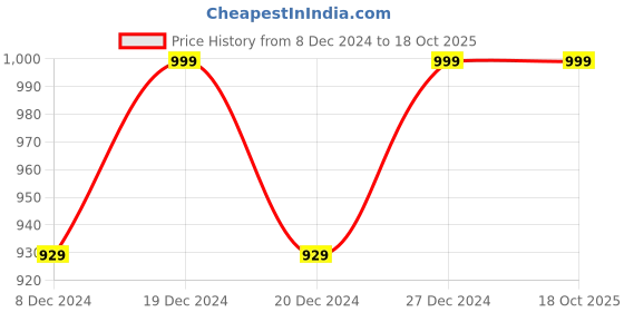 myntra.com AADAT Ethnic Motifs Printed Gotta Patti Fit & Flare Ethnic Dress aadat Price History Graph from 8 Dec 2024 to 18 Oct 2025