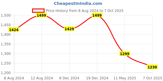 myntra.com AADAT Floral Printed Anarkali Pure Cotton Kurta with Palazzos & Dupatta aadat Price History Graph from 8 Aug 2024 to 7 Oct 2025