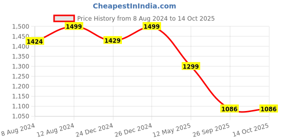 myntra.com AADAT Floral Printed Empire Pure Cotton Kurta With Palazzos & Dupatta aadat Price History Graph from 8 Aug 2024 to 14 Oct 2025