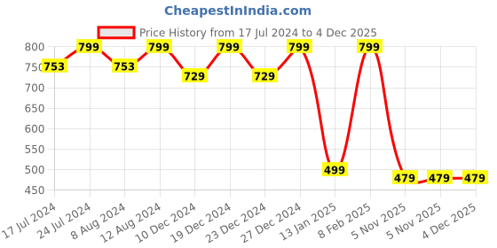 myntra.com AADAT Floral Printed Shoulder Straps Sleeveless Gathered Tiered Maxi Dress aadat Price History Graph from 17 Jul 2024 to 4 Dec 2025
