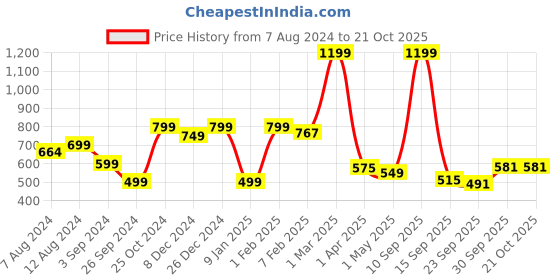 myntra.com AADAT Floral Printed Square Neck Pleated Pure Cotton A-Line Kurti aadat Price History Graph from 7 Aug 2024 to 19 Oct 2025